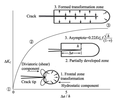 Schematic representation of crack extension accompanied by toughness increase in the phase transition zone