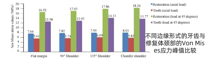 Comparison of Von Mis es stress peaks between teeth with different edge forms and the neck of restorations