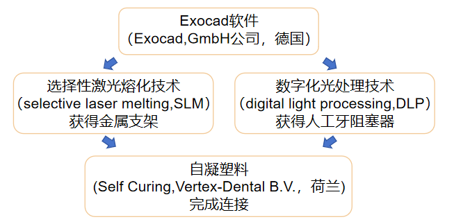 Fig.14 Digital production flowchart